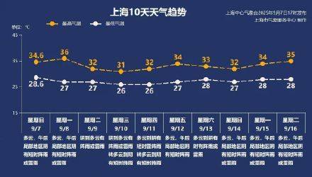 上海秋老虎明天下线<strong></p>
<p>xrp行情</strong>，秋台风能否带来降温？