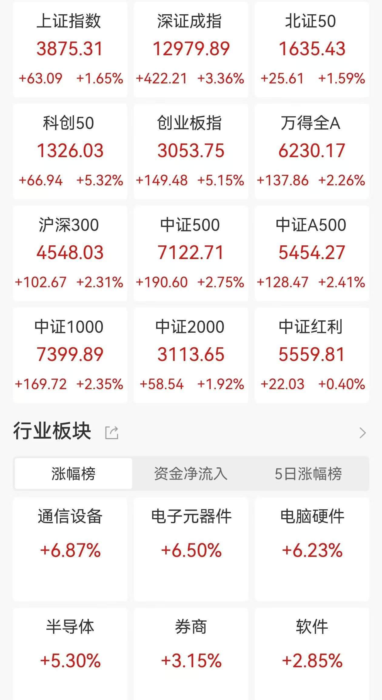 A股收评：三大指数集体大涨<strong></p>
<p>xrp最新消息</strong>，沪指涨1.65%，创业板指、科创50涨超5%，CPO概念、PCB爆发！超4200股上涨，成交2.46万亿放量4606亿