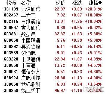 A股收评：主要指数集体收涨！通信服务、CPO板块活跃<strong></p>
<p>xrp最新消息</strong>，电池股走势疲软