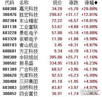 A股收评：主要指数集体收涨！通信服务、CPO板块活跃<strong></p>
<p>xrp最新消息</strong>，电池股走势疲软