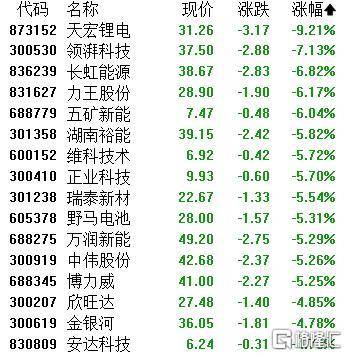 A股收评：主要指数集体收涨！通信服务、CPO板块活跃<strong></p>
<p>xrp最新消息</strong>，电池股走势疲软