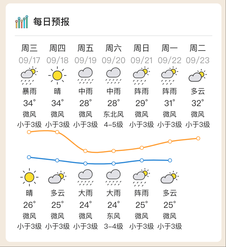 台风“米娜”即将生成<strong></p>
<p>aave</strong>，将给惠州带来风雨