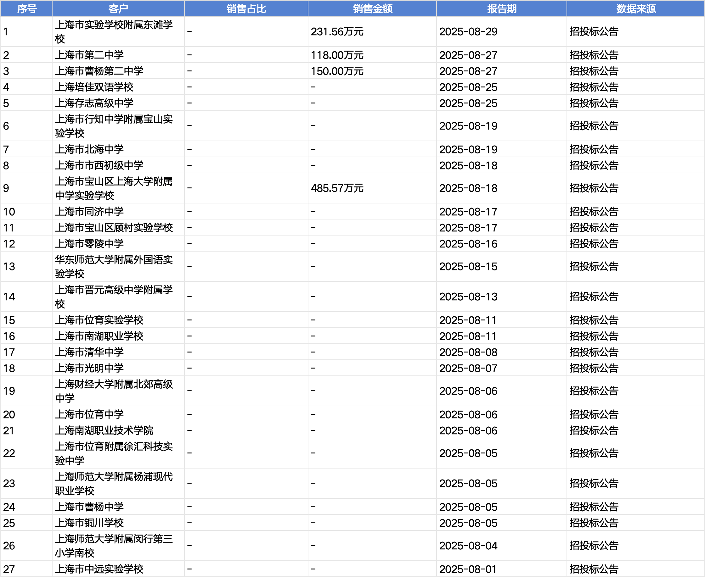 起底上海校园餐争议供应商绿捷：8月中标27个项目<strong></p>
<p>aave币</strong>，背后资本到底是谁？