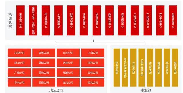 万科调整组织架构<strong></p>
<p>aave币</strong>，总部加速收权