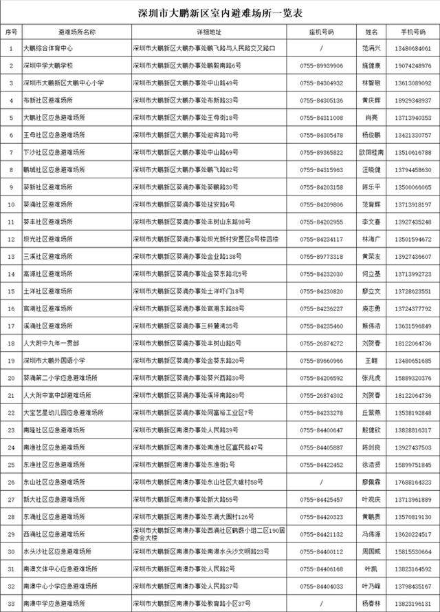 台风靠近<strong></p>
<p>algo</strong>，大鹏新区应急避难场所已开放