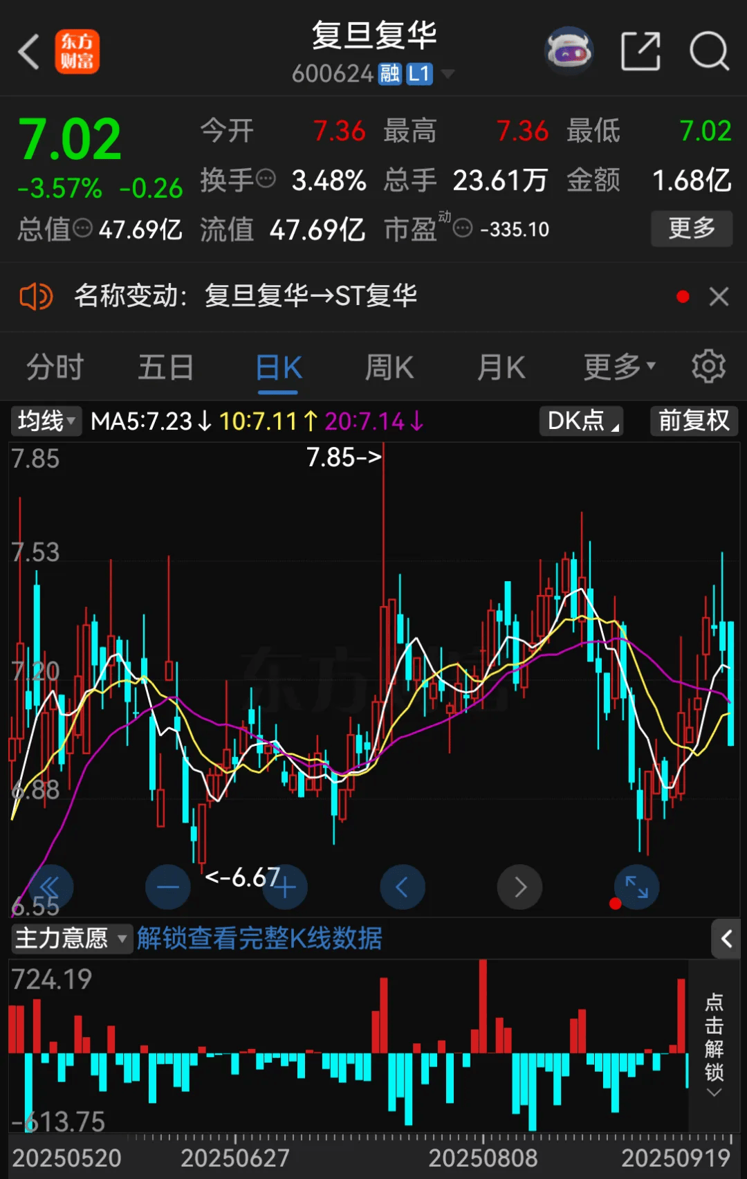 停牌！600624<strong></p>
<p>algo</strong>，将被ST