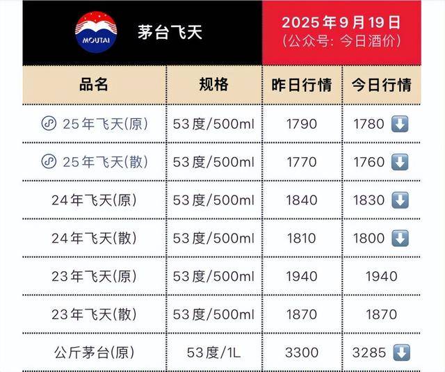 茅台批发价大面积“跳水” <strong></p>
<p>algo</strong>！ 零售价已低至1700元/瓶