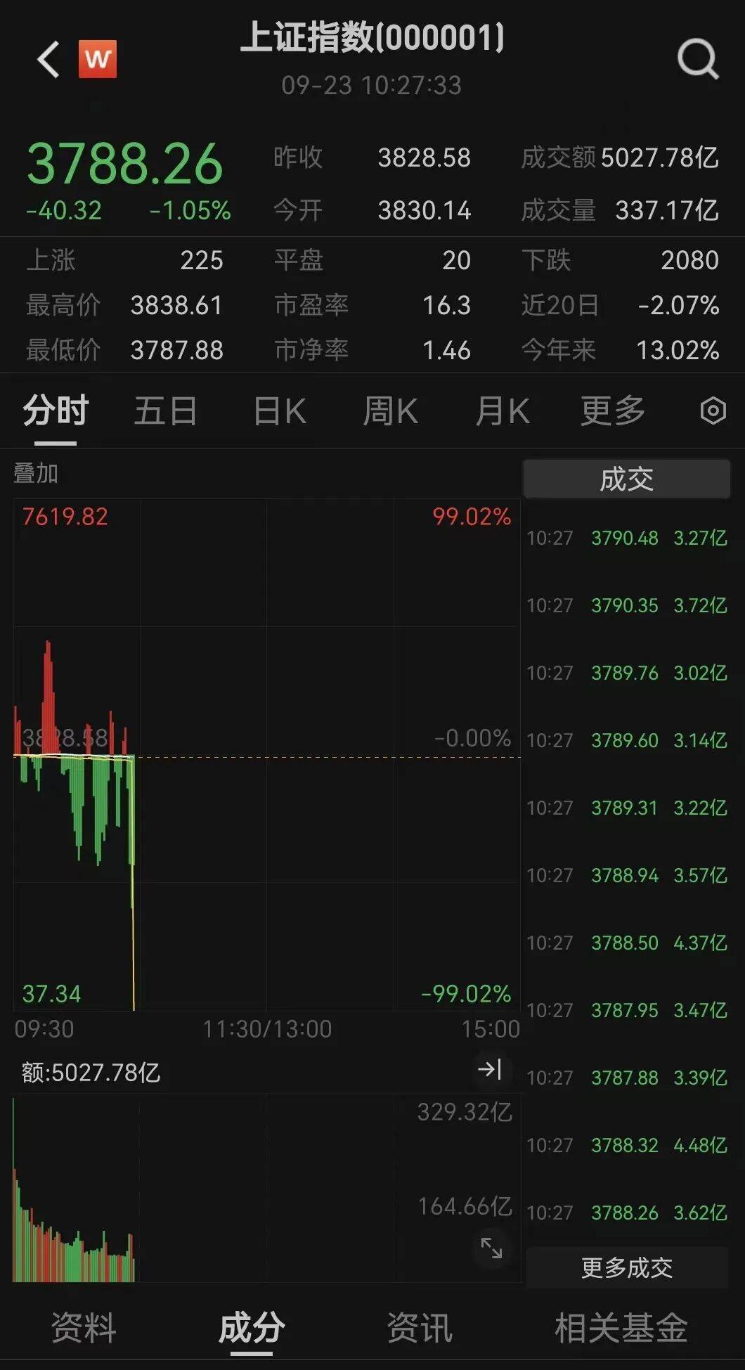 全线下跌<strong></p>
<p>algo币</strong>，超4900只股绿了