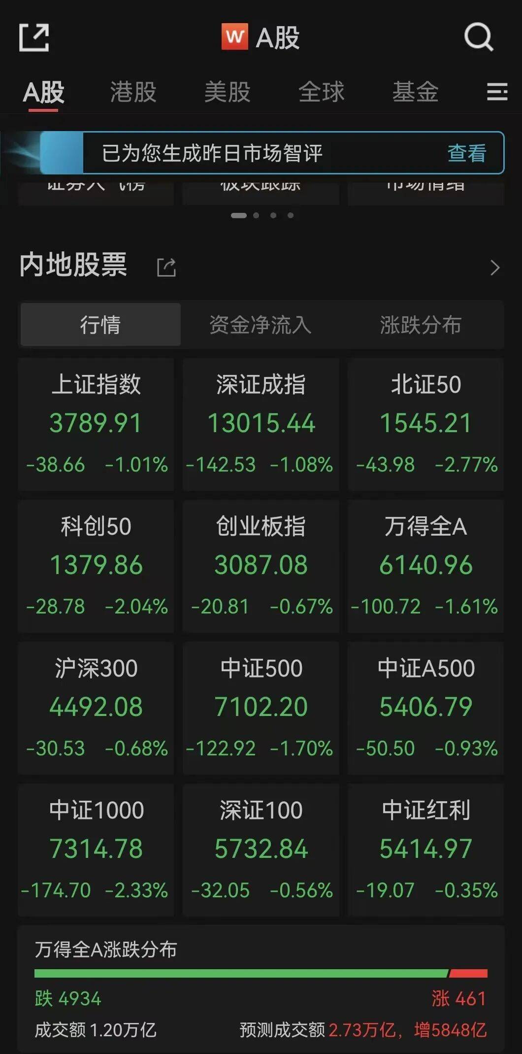 全线下跌<strong></p>
<p>algo币</strong>，超4900只股绿了