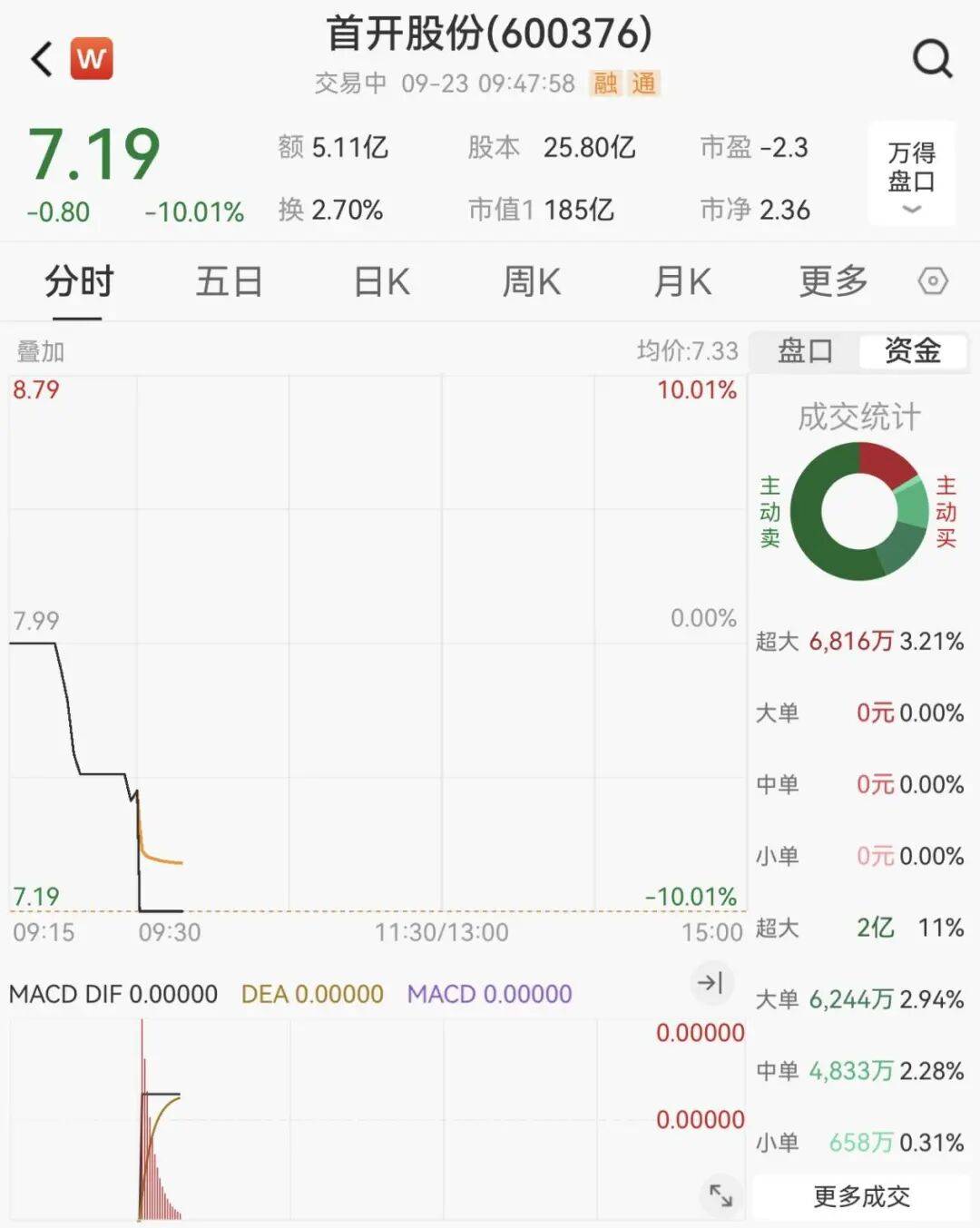 全线下跌<strong></p>
<p>algo币</strong>，超4900只股绿了