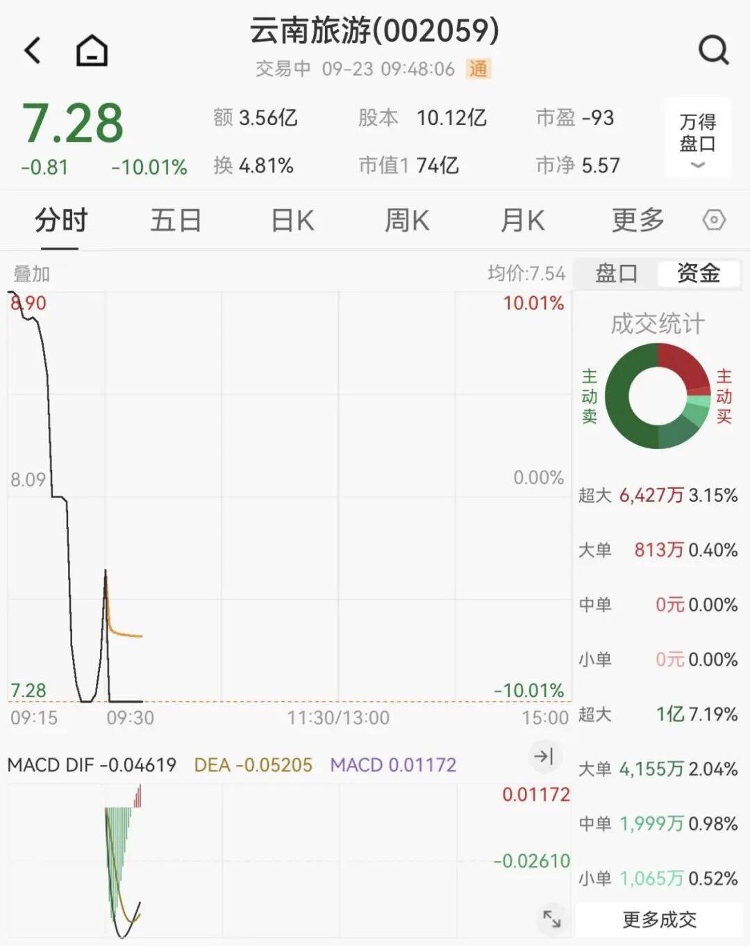 全线下跌<strong></p>
<p>algo币</strong>，超4900只股绿了