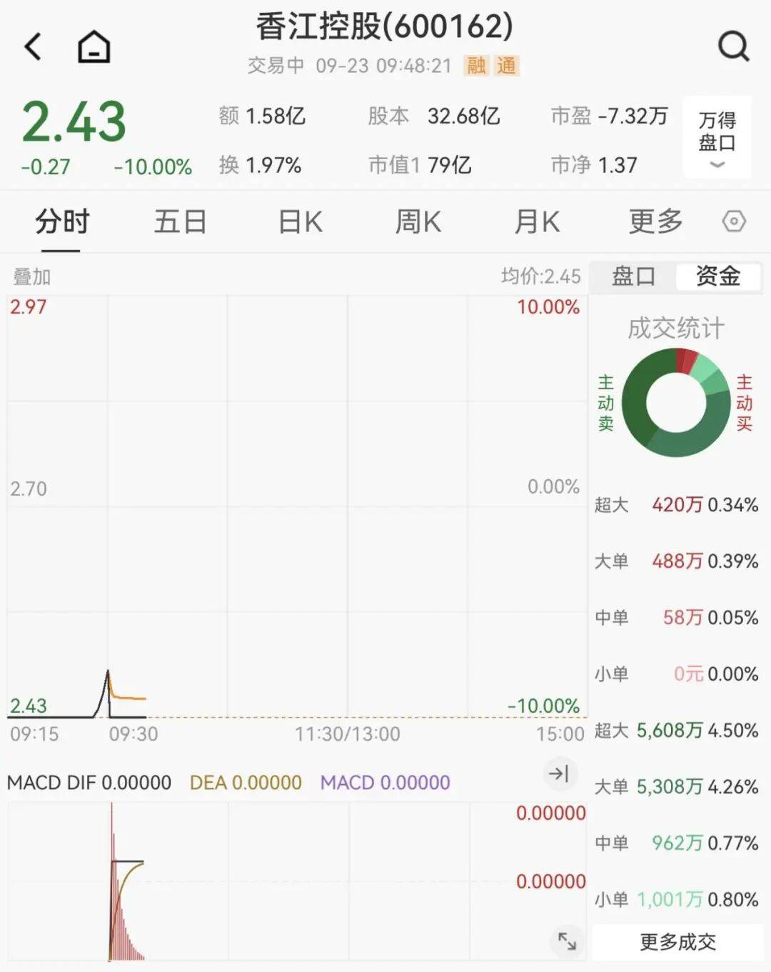 全线下跌<strong></p>
<p>algo币</strong>，超4900只股绿了
