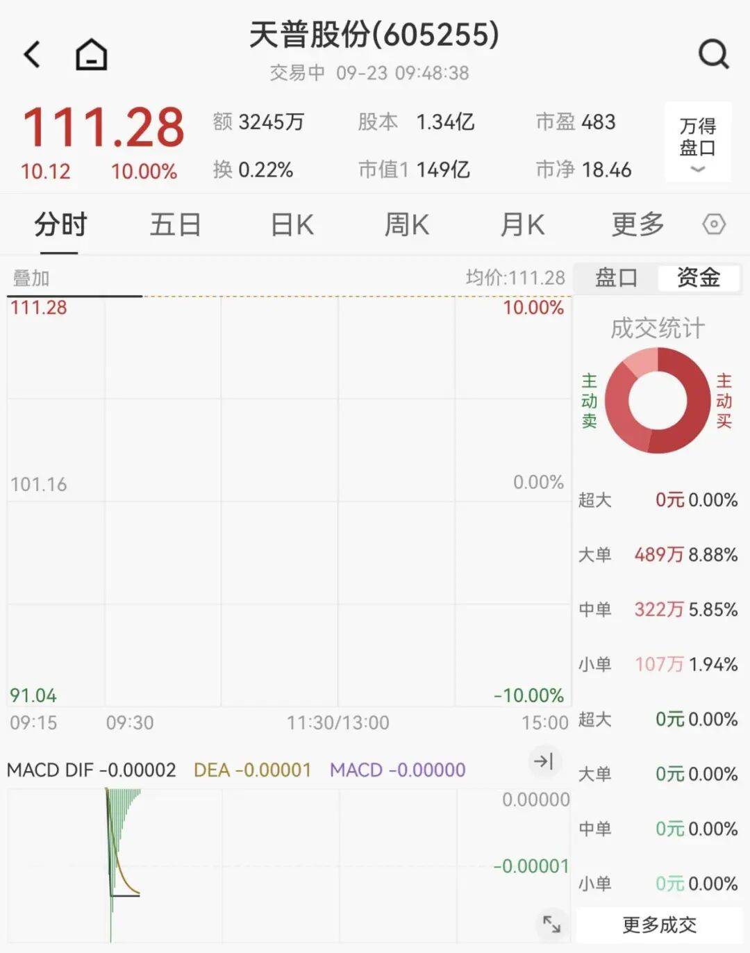 全线下跌<strong></p>
<p>algo币</strong>，超4900只股绿了