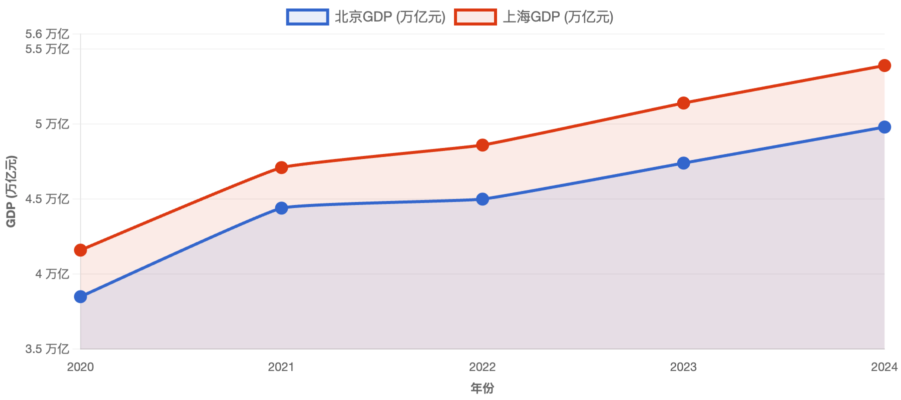 北京GDP冲向“5万亿”：5年增量1.4万亿元<strong></p>
<p>algo币</strong>，相当于多了一个“海淀区”