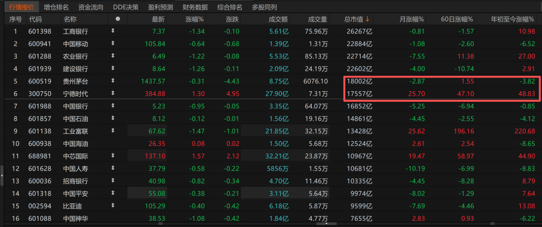 历史时刻<strong></p>
<p>apt</strong>！宁德时代超越贵州茅台