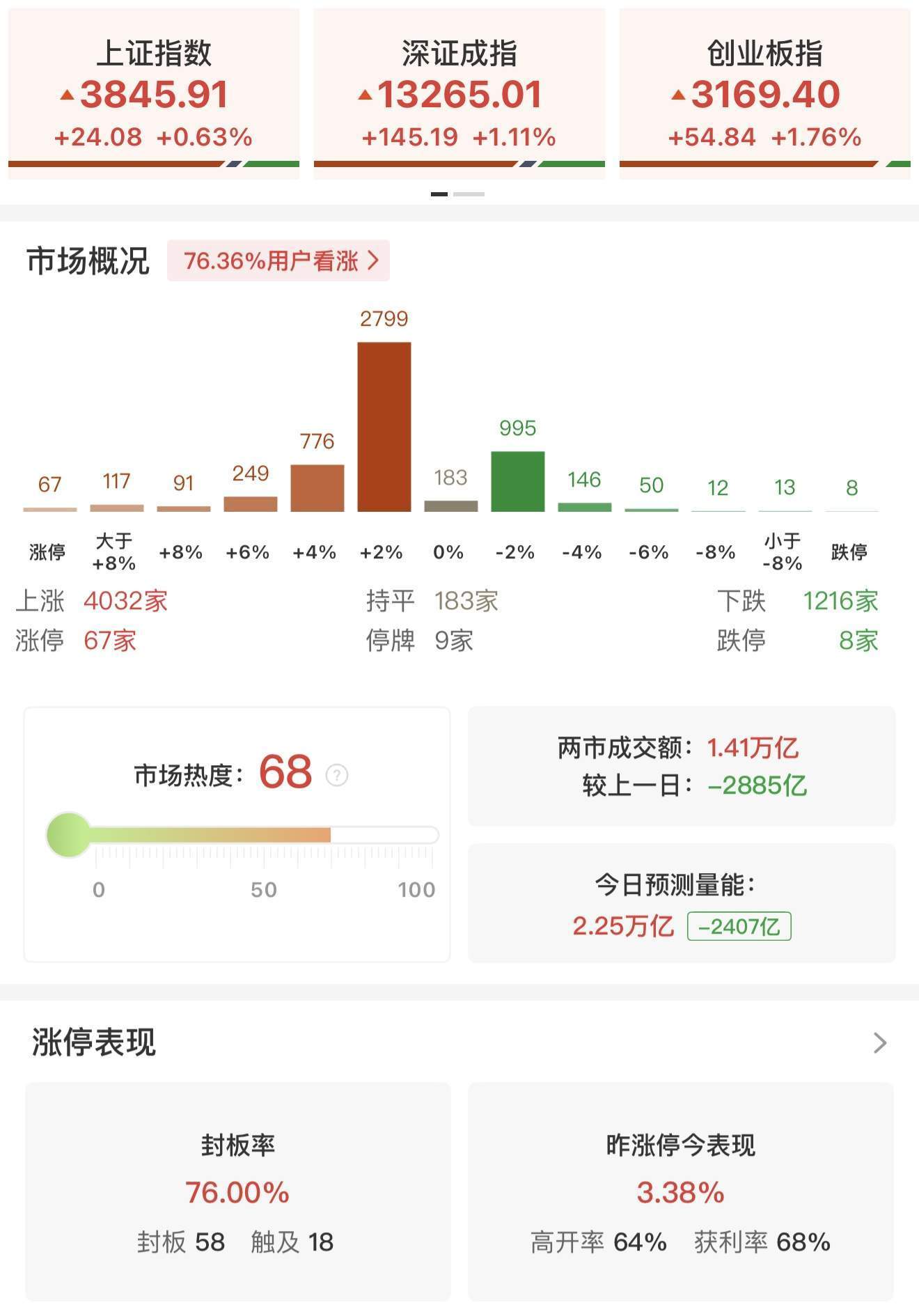 瑞银证券：A股上行似已开始推动居民部门大类资产配置进行调整<strong></p>
<p>apt</strong>！尚未观察到个人投资者情绪出现过热的迹象