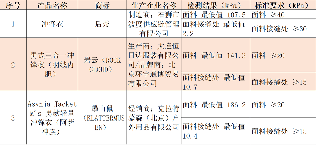 注意！冲锋衣40款里3款“不防水”<strong></p>
<p>apt</strong>，教你一招在家也能测
