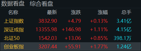 “牛市旗手”再度走高<strong></p>
<p>atom</strong>！创业板指半日涨近2％