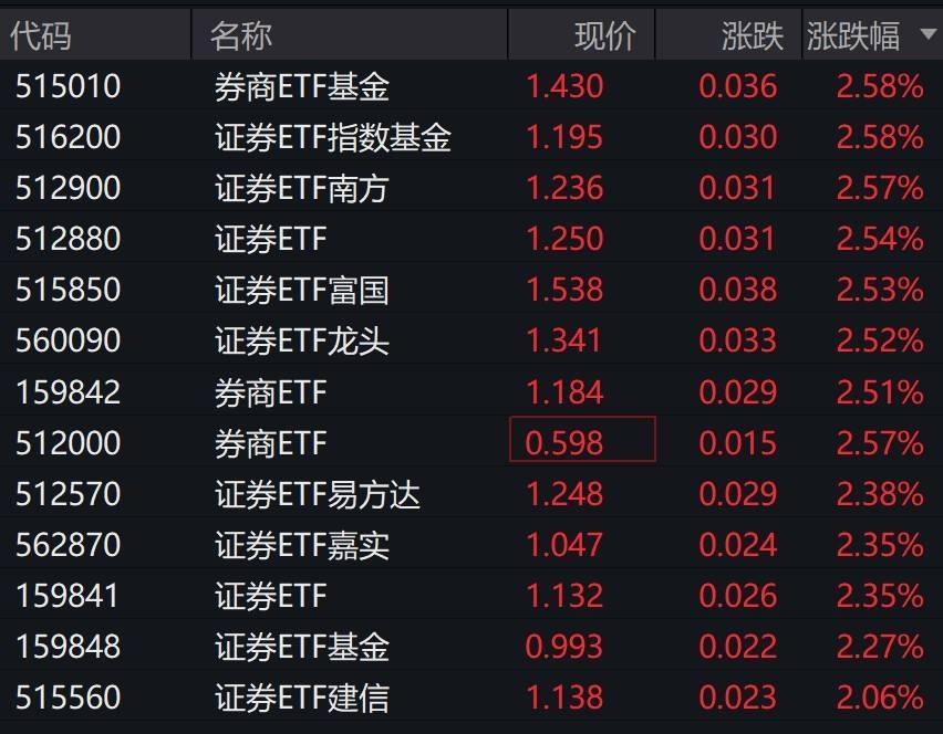 券商股早盘拉升<strong></p>
<p>atom</strong>，证券相关ETF集体涨超2%