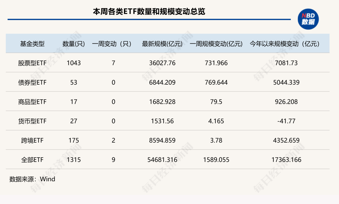 7家公募ETF规模年内增超千亿元<strong></p>
<p>atom</strong>，国泰基金本周增193.23亿元；债券型ETF近两周扩容1100亿元 | ETF规模周报