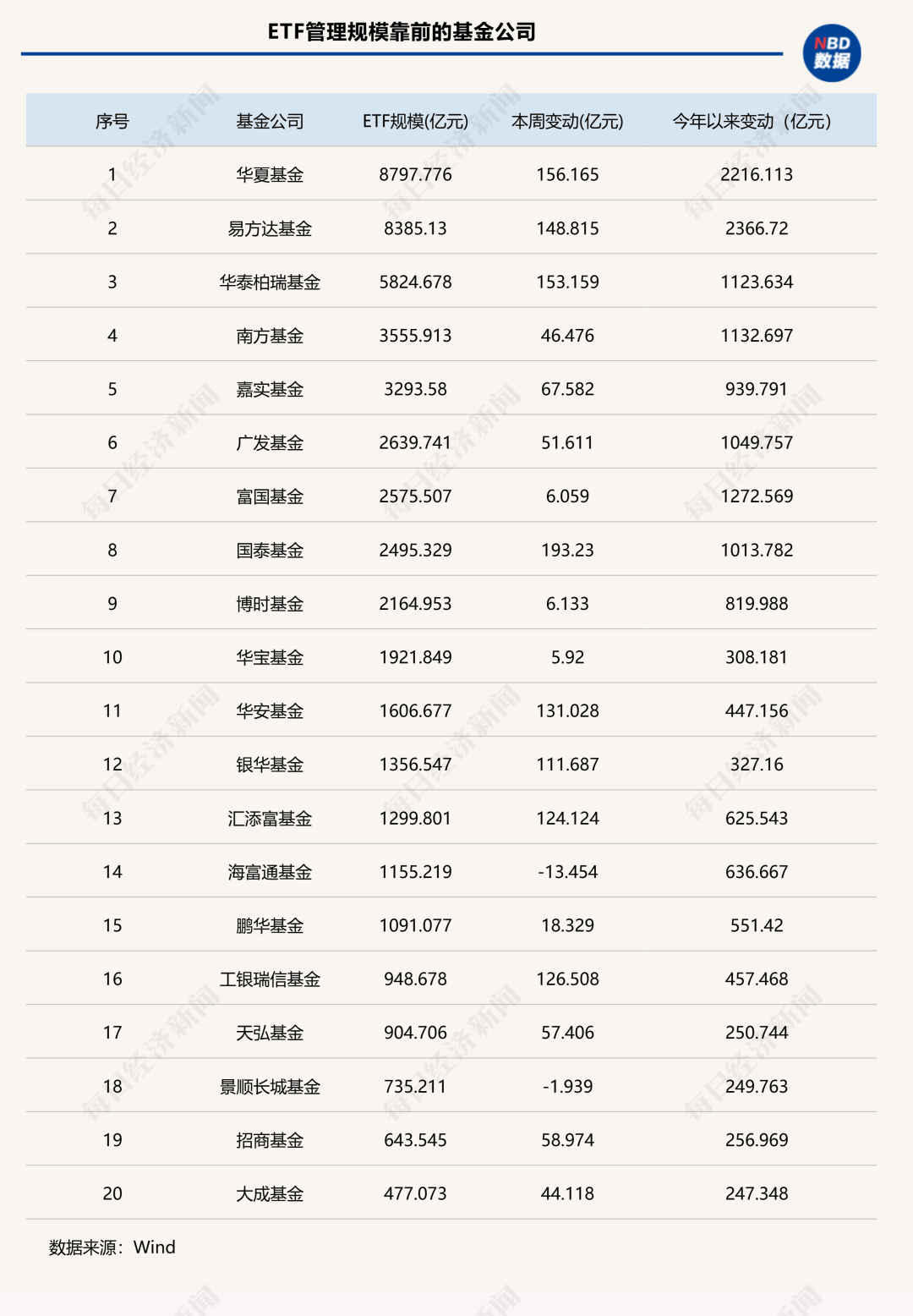 7家公募ETF规模年内增超千亿元<strong></p>
<p>atom</strong>，国泰基金本周增193.23亿元；债券型ETF近两周扩容1100亿元 | ETF规模周报