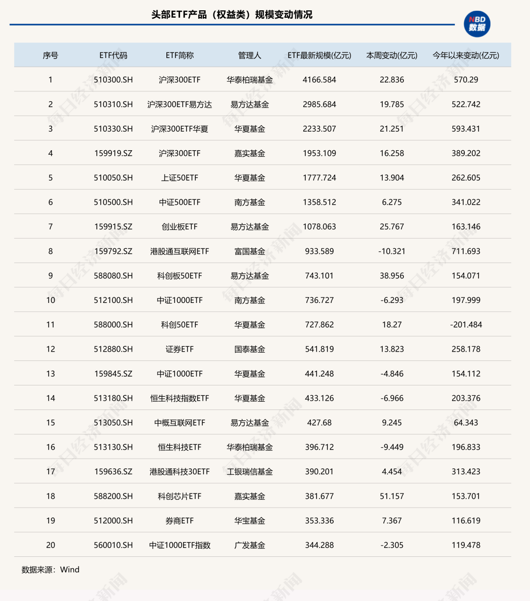 7家公募ETF规模年内增超千亿元<strong></p>
<p>atom</strong>，国泰基金本周增193.23亿元；债券型ETF近两周扩容1100亿元 | ETF规模周报
