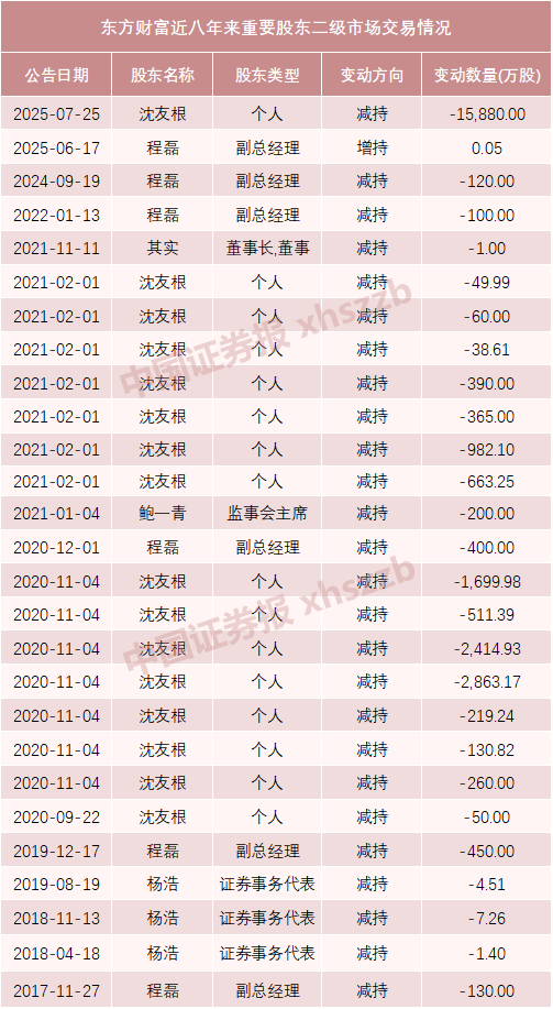 东方财富实控人父亲及妻子拟转让1.5%股份<strong></p>
<p>atom官网</strong>,市值超64亿元