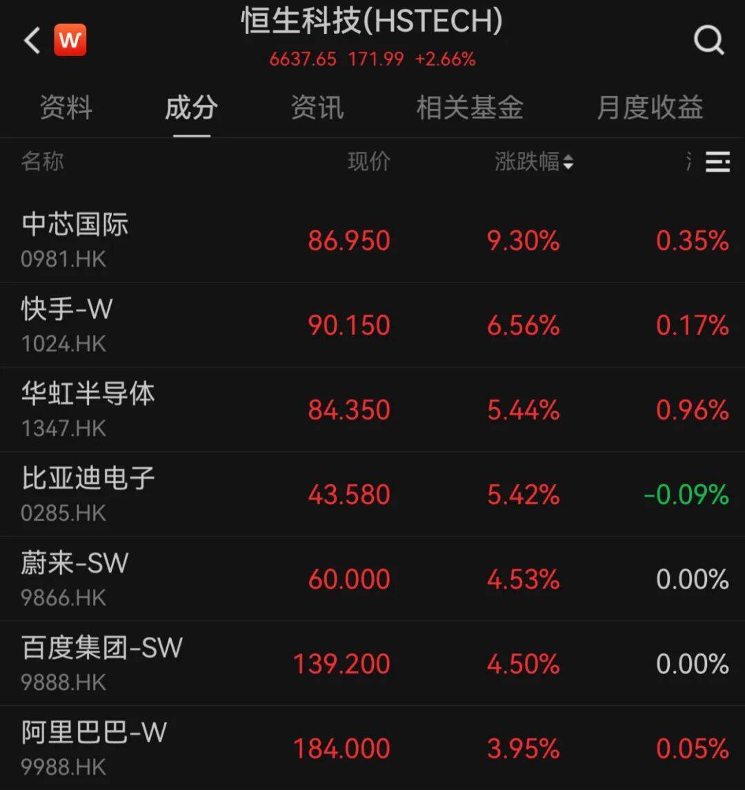 港股10月“开门红”！科技股大涨<strong></p>
<p>atom官网</strong>，这一龙头股涨超9%