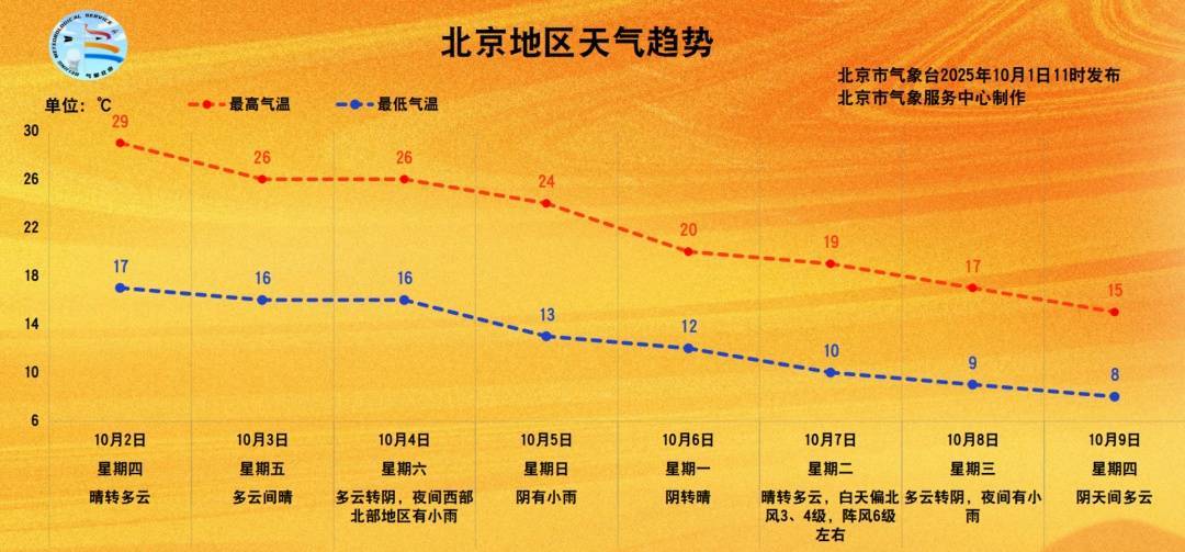 今起三天北京天晴气爽，4日夜间开始有雨，降温——
