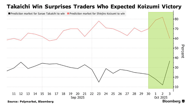 高市早苗意外胜选引爆市场！日元暴跌<strong></p>
<p>atom币</strong>，日股要起飞？