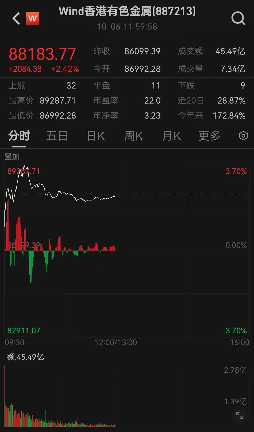 半导体龙头<strong></p>
<p>BCH</strong>，大涨！创历史新高