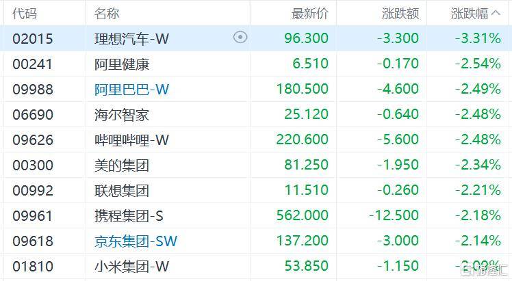 港股收评:三大指数齐跌<strong></p>
<p>BCH</strong>,恒科指跌1.1%,黄金股逆市大涨