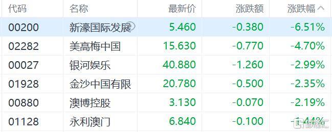 港股收评:三大指数齐跌<strong></p>
<p>BCH</strong>,恒科指跌1.1%,黄金股逆市大涨