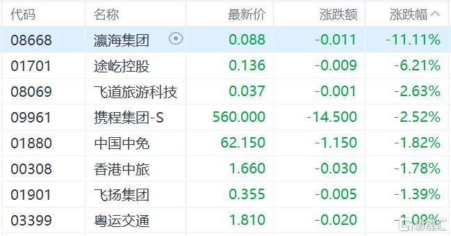 港股收评:三大指数齐跌<strong></p>
<p>BCH</strong>,恒科指跌1.1%,黄金股逆市大涨