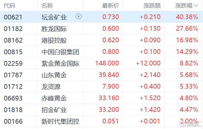港股收评:三大指数齐跌<strong></p>
<p>BCH</strong>,恒科指跌1.1%,黄金股逆市大涨