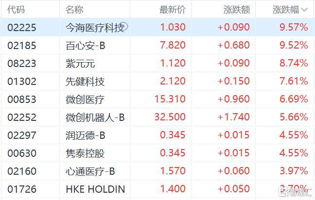 港股收评:三大指数齐跌<strong></p>
<p>BCH</strong>,恒科指跌1.1%,黄金股逆市大涨