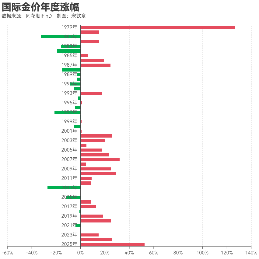 黄金突破4000美元/盎司！布雷顿森林体系瓦解以来金价涨了102倍， 黄金缘何成为全球最“赚钱”大类资产？