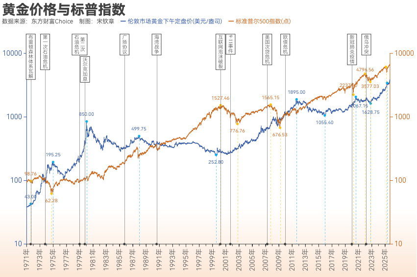黄金突破4000美元/盎司！布雷顿森林体系瓦解以来金价涨了102倍<strong></p>
<p>bch币价格</strong>， 黄金缘何成为全球最“赚钱”大类资产？