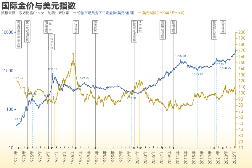 黄金突破4000美元/盎司！布雷顿森林体系瓦解以来金价涨了102倍<strong></p>
<p>bch币价格</strong>， 黄金缘何成为全球最“赚钱”大类资产？