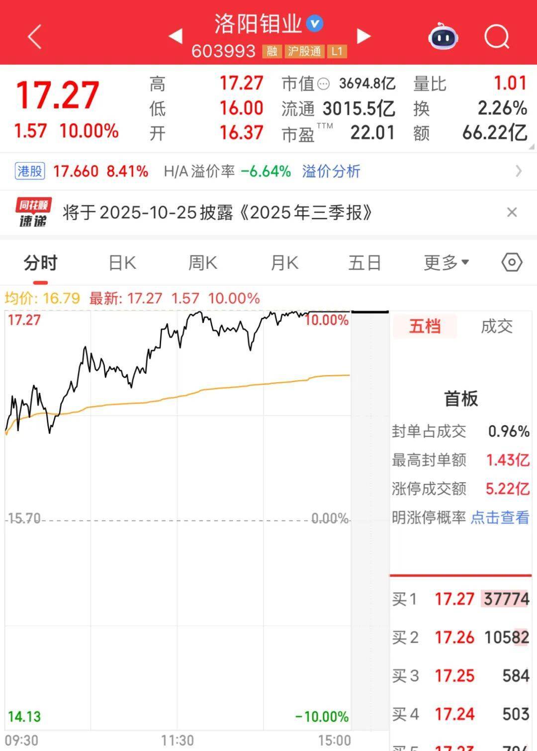 3600亿龙头<strong></p>
<p>bch最新价格</strong>，尾盘涨停，创历史新高