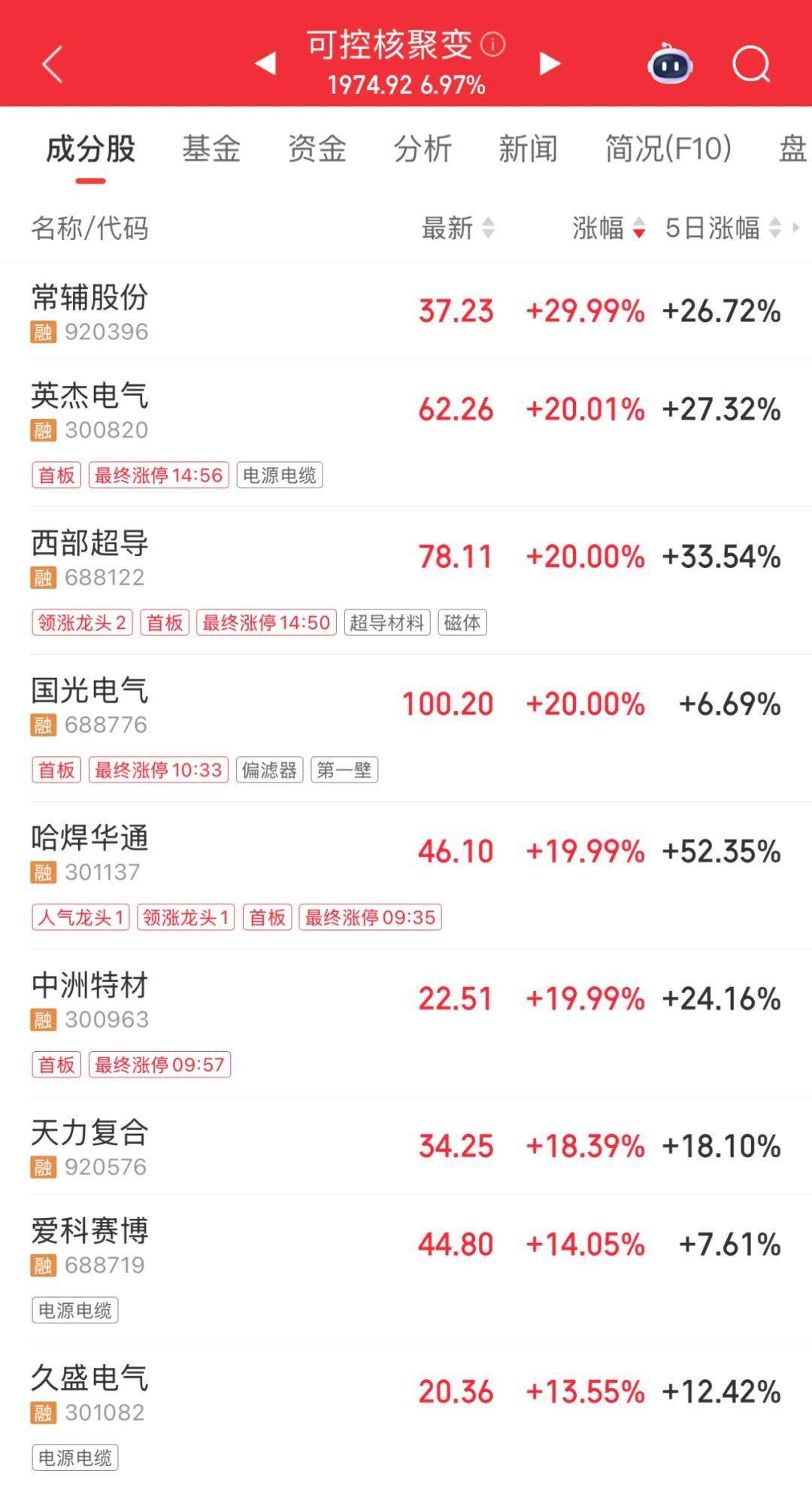 3600亿龙头<strong></p>
<p>bch最新价格</strong>，尾盘涨停，创历史新高