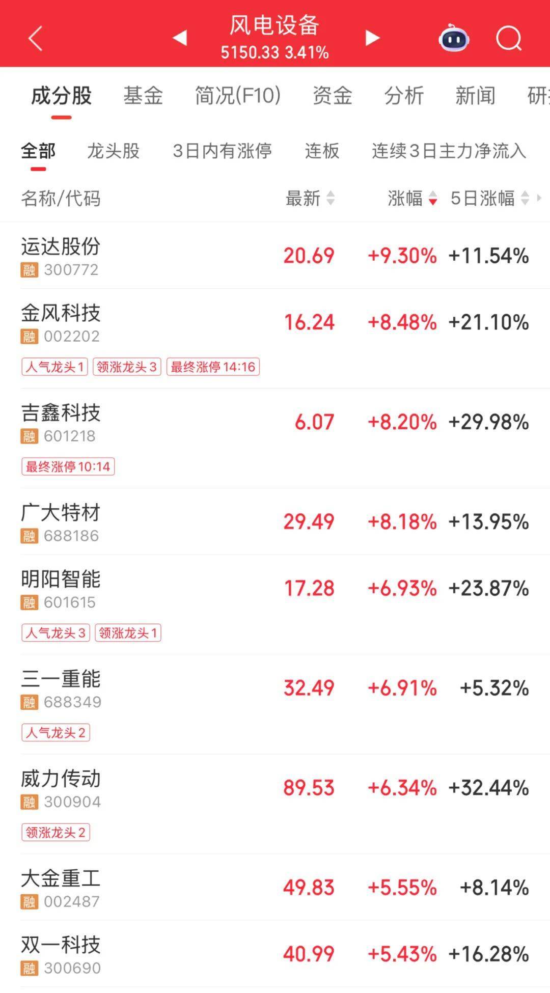 3600亿龙头<strong></p>
<p>bch最新价格</strong>，尾盘涨停，创历史新高