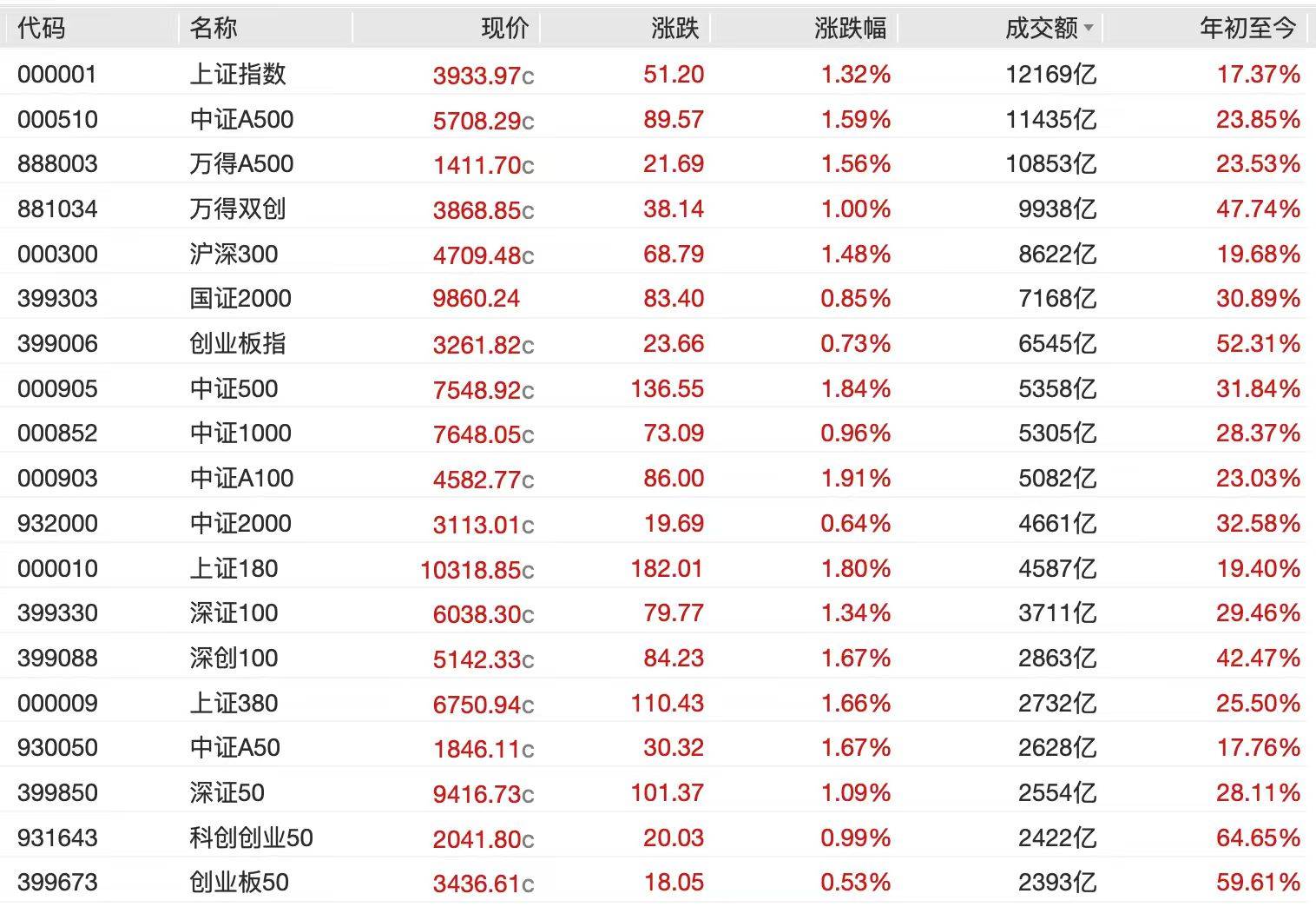A股节后开门红<strong></p>
<p>bch最新价格</strong>，4000点有多远？沪指十年来首破3900点，贵金属、半导体狂飙