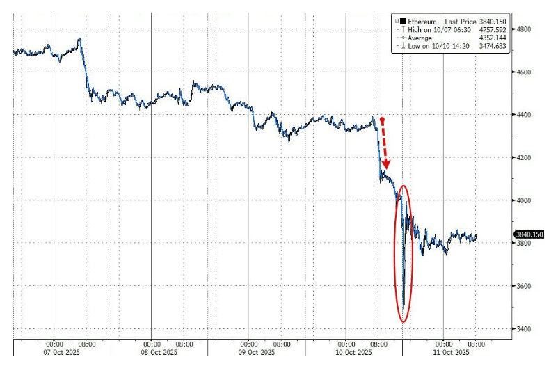 100亿美元遭清算<strong></p>
<p>DAI</strong>,币圈“史上最大爆仓”中,它是最惨的!却有人赚超7亿……