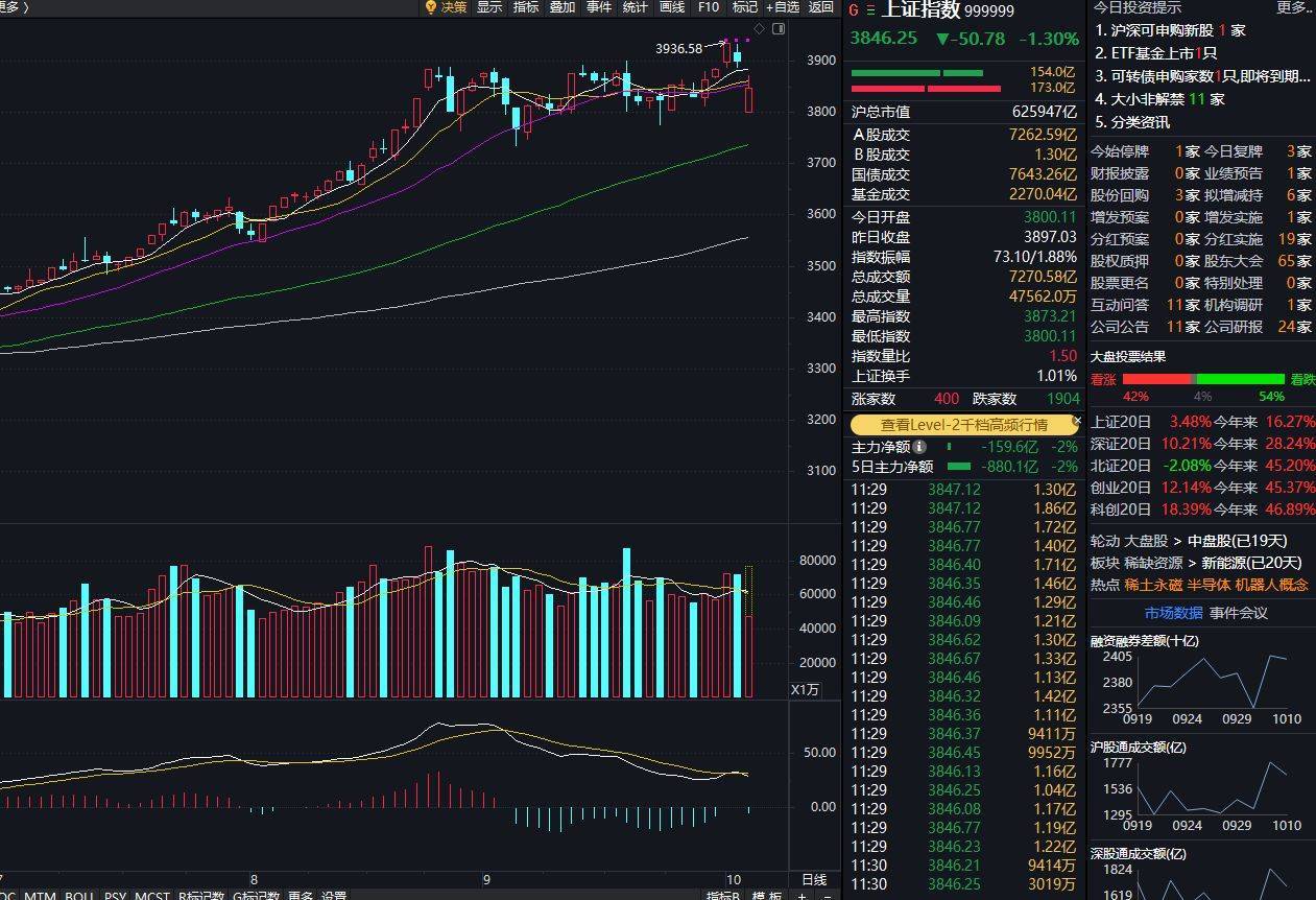 创业板指下跌3%<strong></p>
<p>DAI</strong>，稀土永磁板块逆势走强