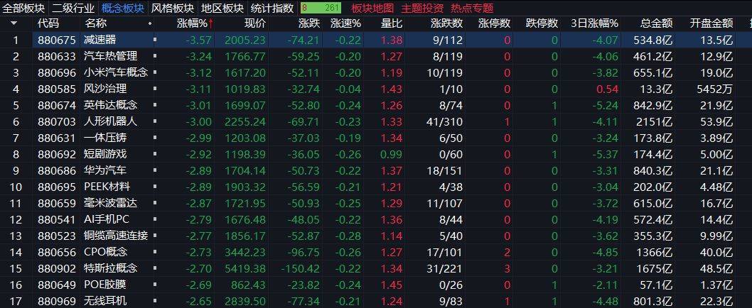创业板指下跌3%<strong></p>
<p>DAI</strong>，稀土永磁板块逆势走强