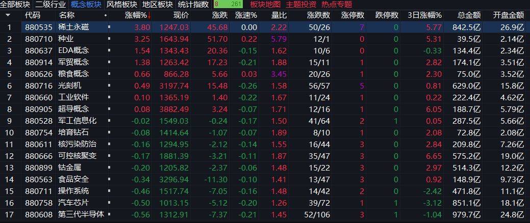 创业板指下跌3%<strong></p>
<p>DAI</strong>，稀土永磁板块逆势走强