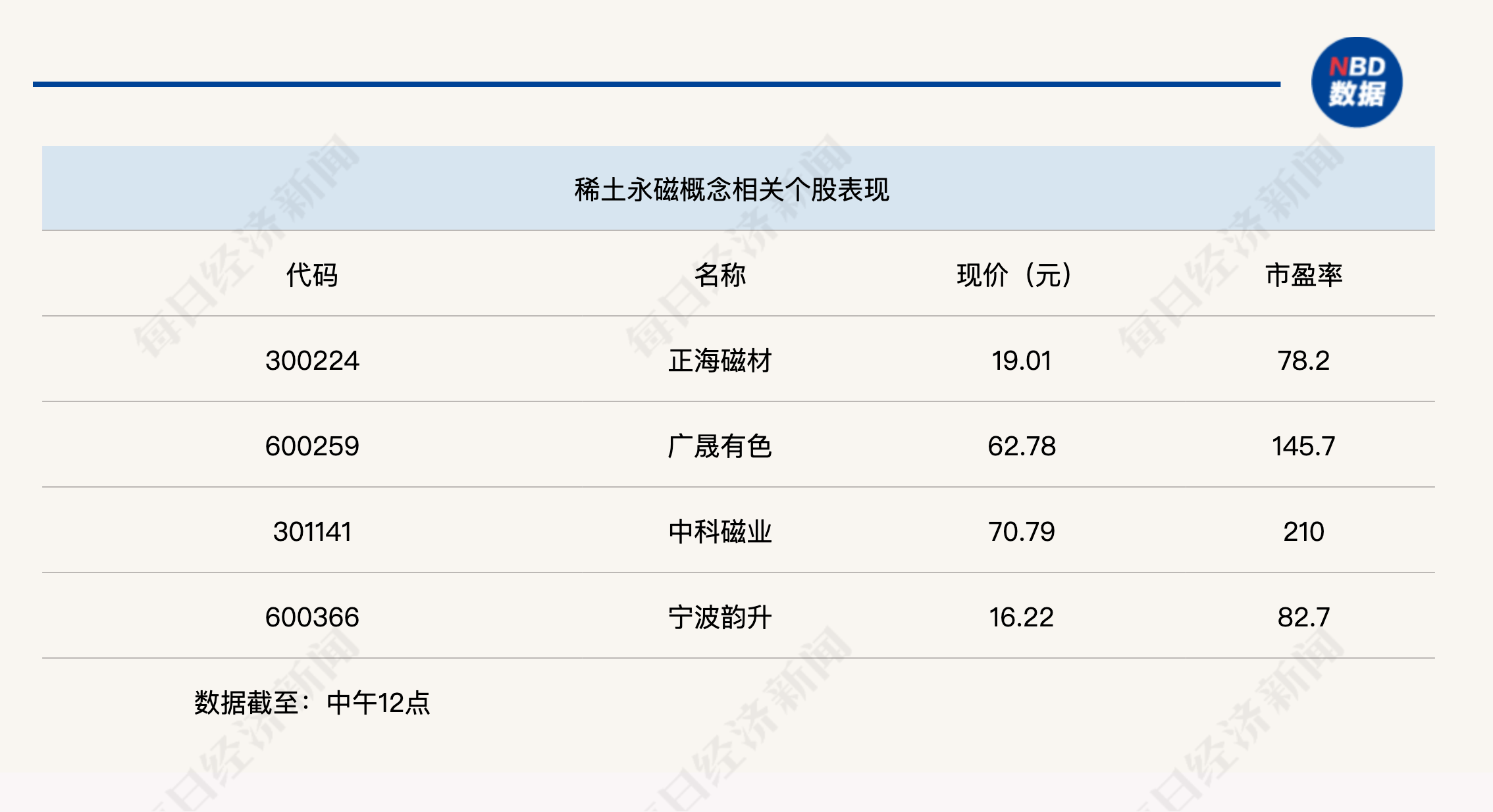 创业板指下跌3%<strong></p>
<p>DAI</strong>，稀土永磁板块逆势走强