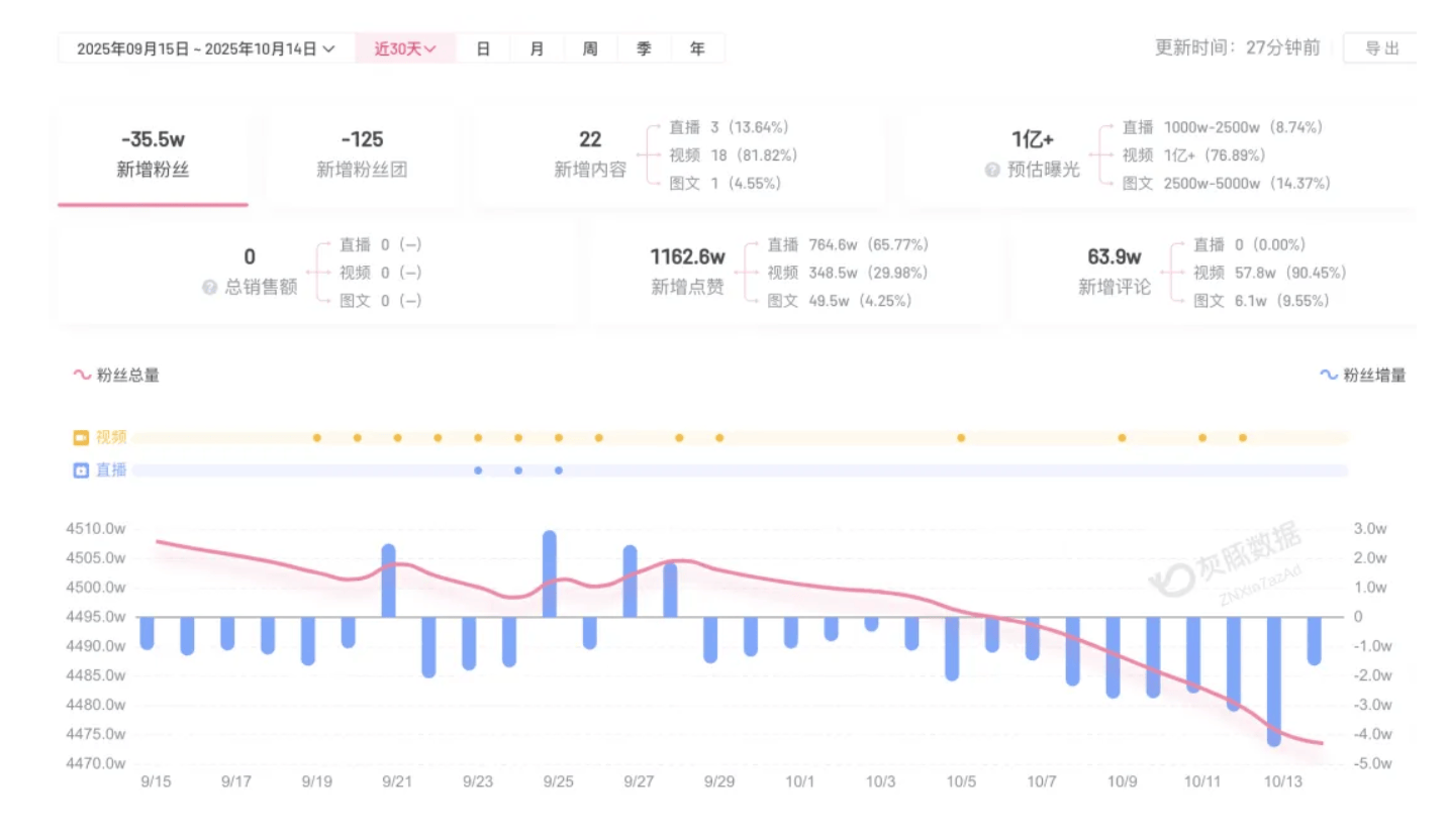 成都车祸后小米汽车直播间遭网暴<strong></p>
<p>dot</strong>,雷军抖音一月掉粉35万