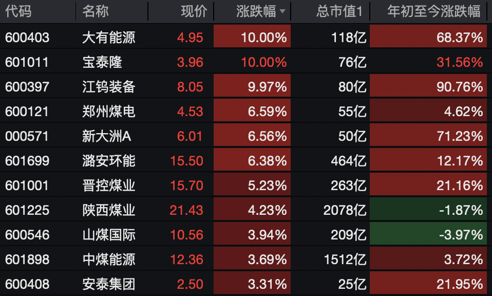 A股<strong></p>
<p>dot</strong>,突变!热门板块,全线飘红!
